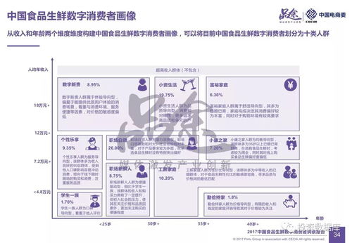 數(shù)字驅(qū)動(dòng)下的餐桌革命 2017中國(guó)食品生鮮數(shù)字消費(fèi)者洞察報(bào)告解析與數(shù)字內(nèi)容制作服務(wù)