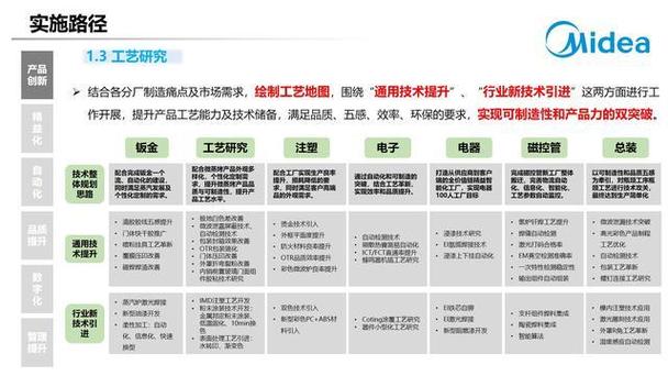 集團精益智能工廠數字化建設三年規劃方案 p70